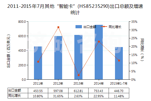 2011-2015年7月其他“智能卡”(HS85235290)出口總額及增速統(tǒng)計
